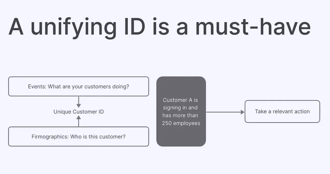 Data model diagram showing user, organization, and account IDs