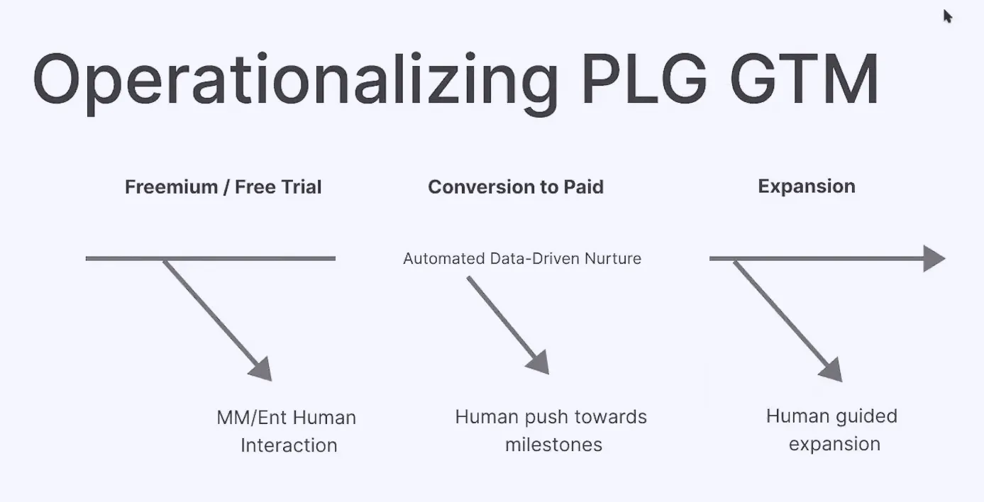 Graphic showing product, CRM and automation components of PLG