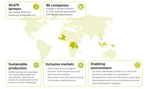Farmers reached per country