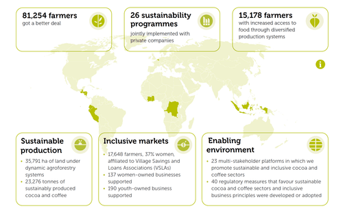 Farmers reached per country
