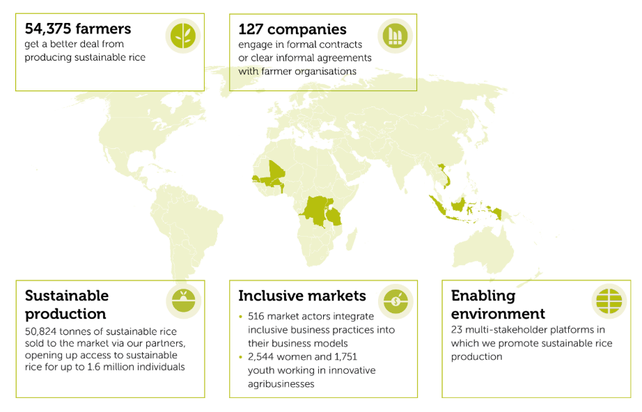 Farmers reached per country