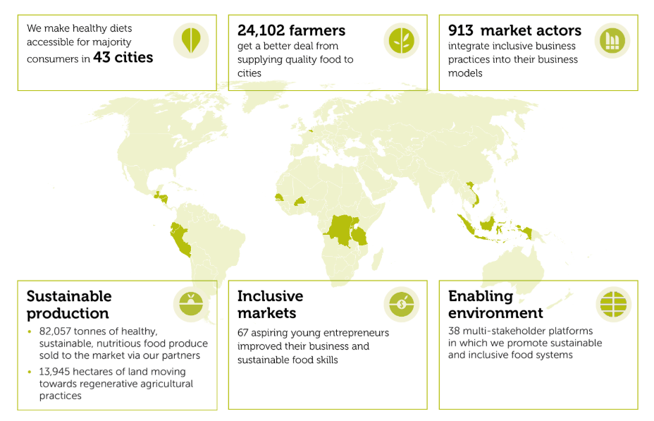 Farmers reached per country
