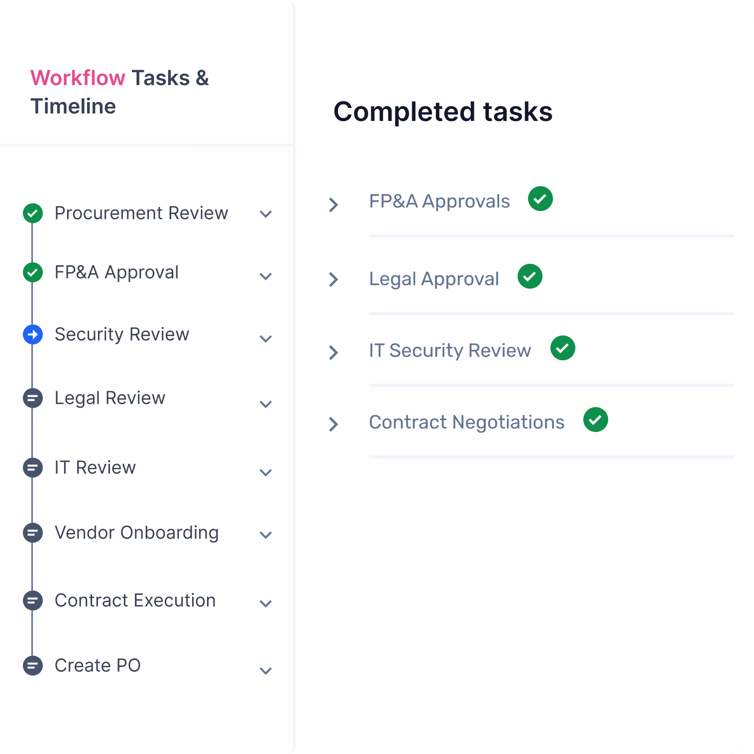 Workflow tasks timeline showing procurement and FP&A approved, security review in progress, other tasks pending.