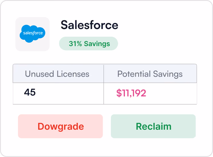 Salesforce card showing 45 unused licenses and $11,192 potential savings with options to Downgrade or Reclaim.