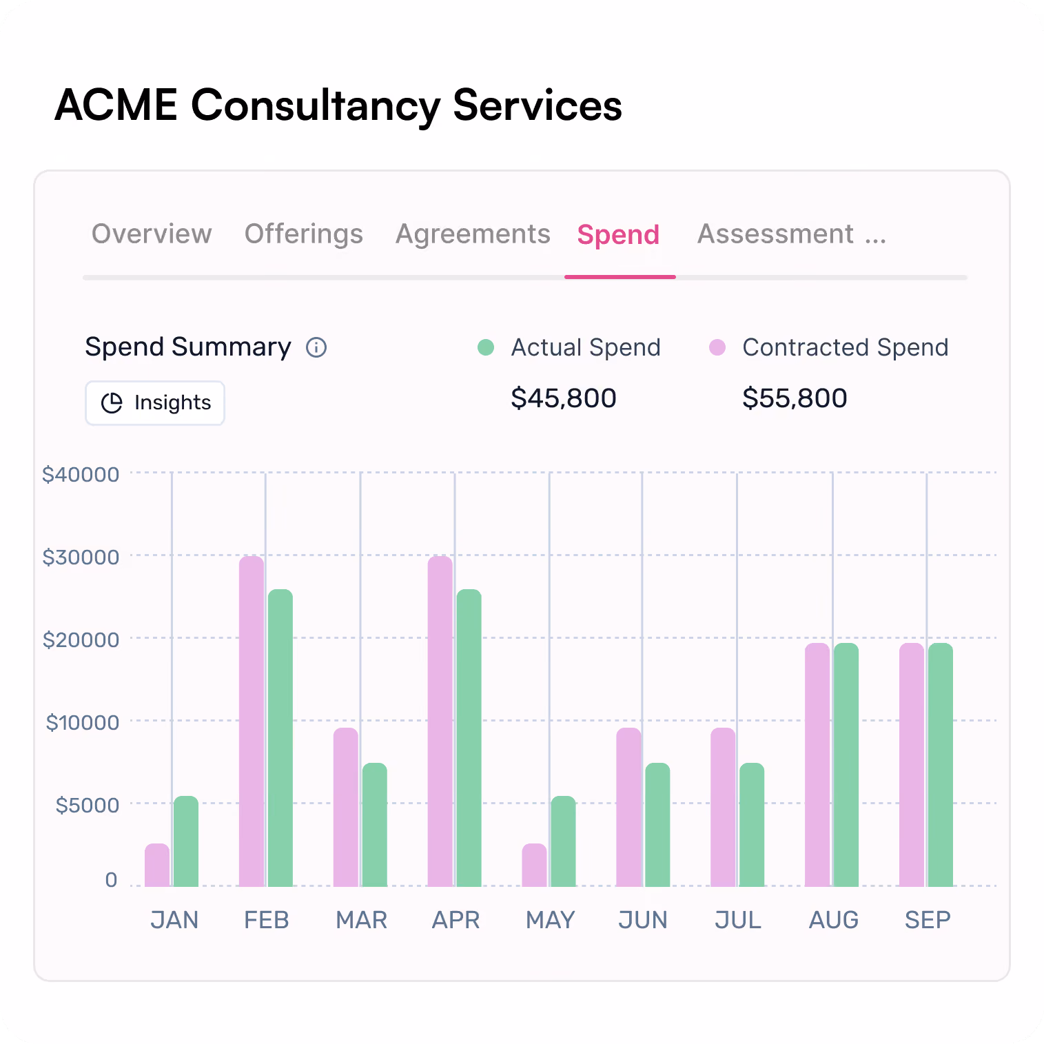 Bar chart comparing actual spend and contracted spend by month for ACME Consultancy Services.