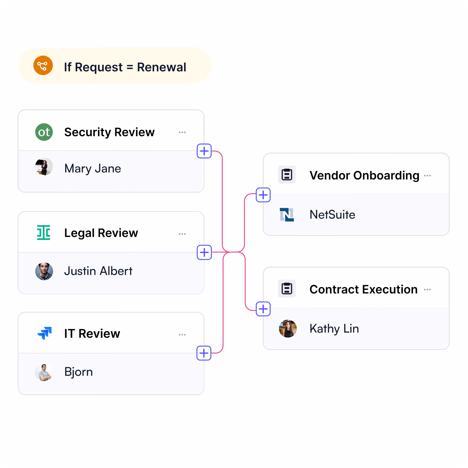 Flowchart for renewal requests showing Security, Legal, IT reviews leading to Vendor Onboarding or Contract Execution.