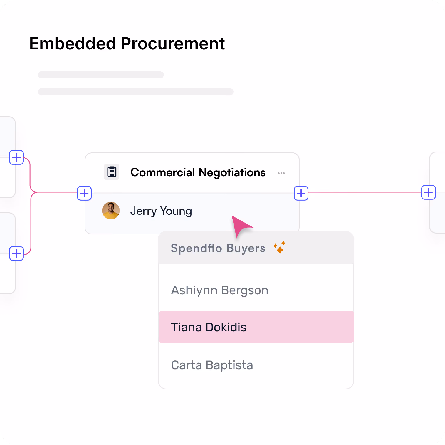 Mind map section titled Embedded Procurement showing Commercial Negotiations with Jerry Young and Spendflo Buyers list.