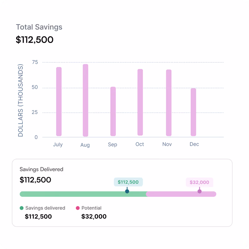 Bar chart of total savings $112,500 from July to December with savings delivered and potential amounts.