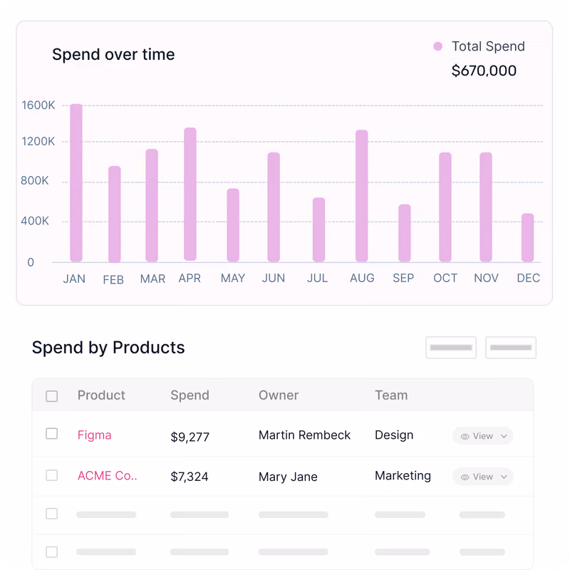 Bar chart showing monthly spend with total $670,000 and table listing Figma and ACME Co. spend details.