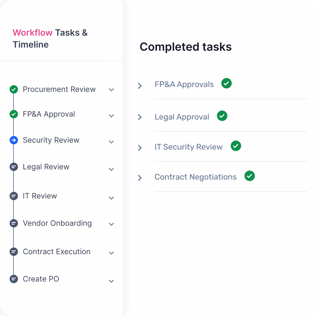 Workflow tasks and timeline with some tasks completed, some in progress, and others pending.