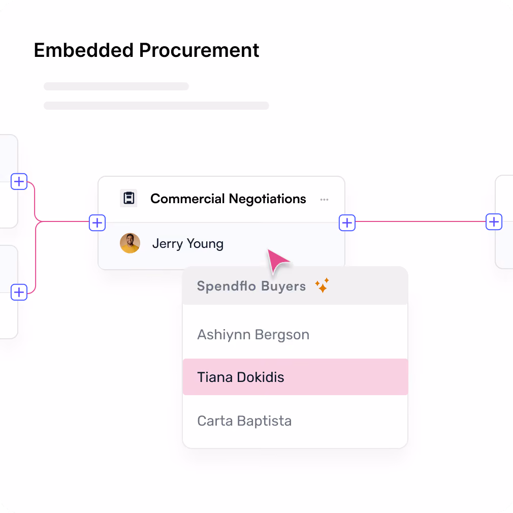 Diagram showing Embedded Procurement with Commercial Negotiations by Jerry Young and Spendflo Buyers list.