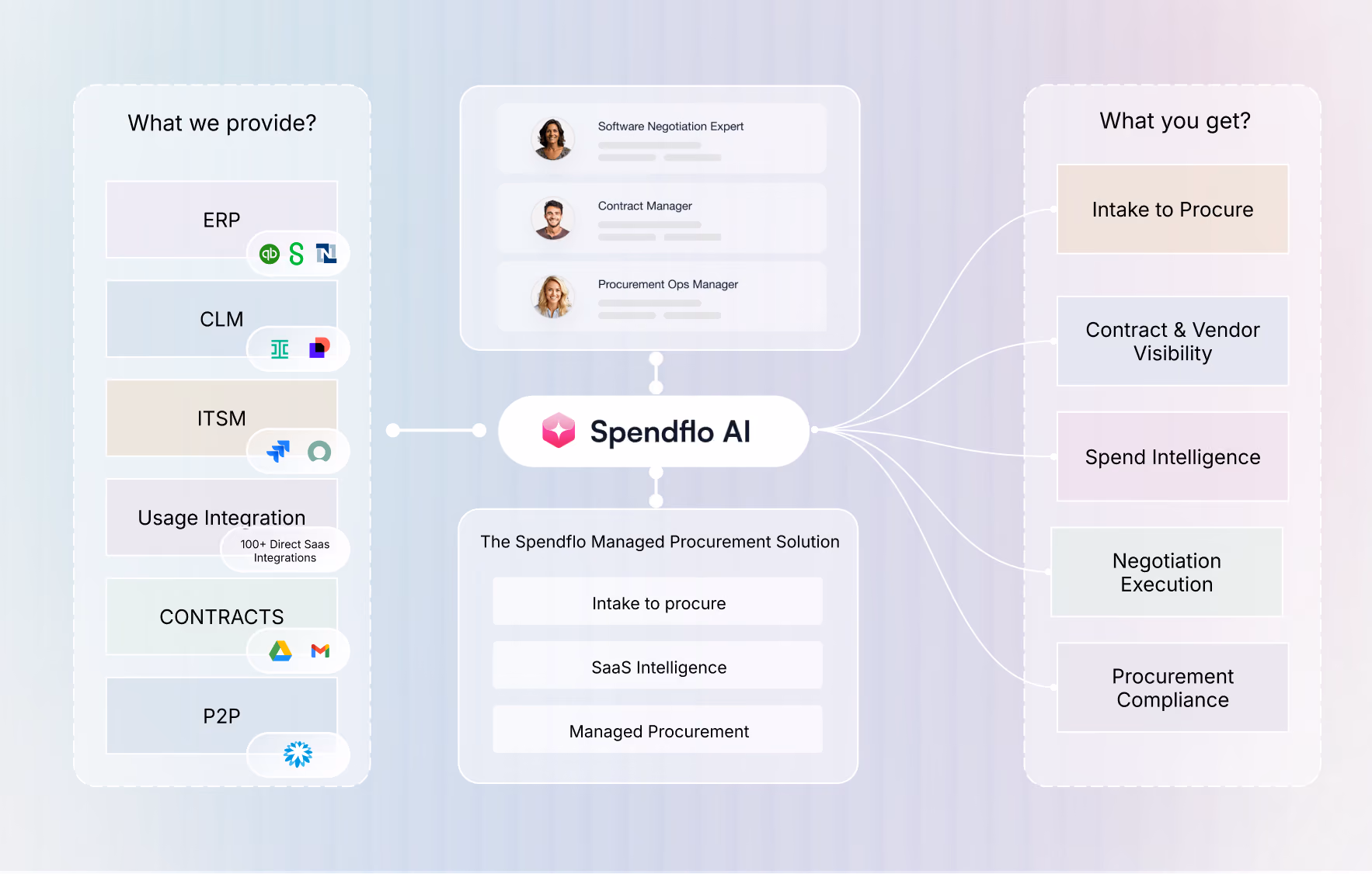 Diagram showing Spendflo AI linking provided software services to procurement roles and outcomes.