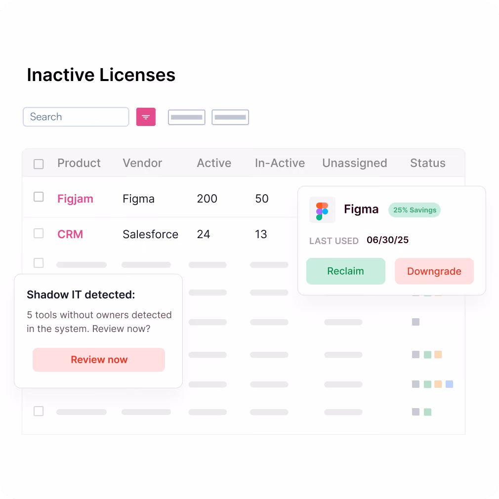 Table of inactive licenses listing products Figjam and CRM with a popup about shadow IT detection.
