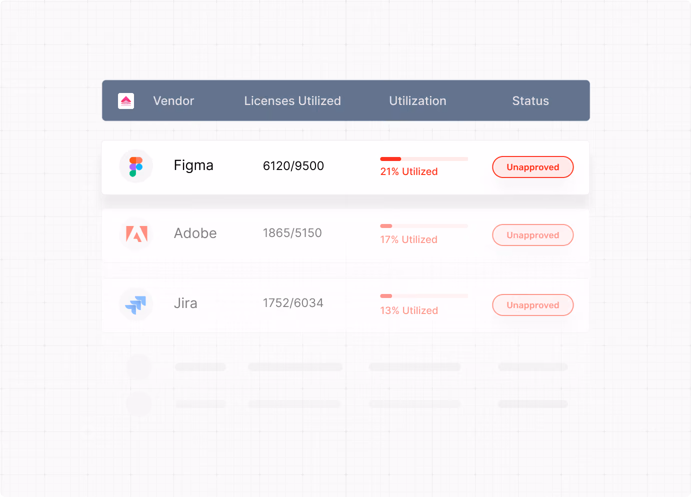 Table showing licenses utilized for Figma, Adobe, Jira with utilization percentages and all marked unapproved.