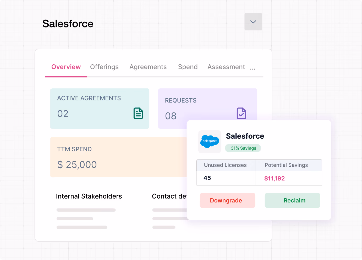 Salesforce dashboard showing 2 active agreements, 8 requests, $25,000 spend, 45 unused licenses, $11,192 savings.