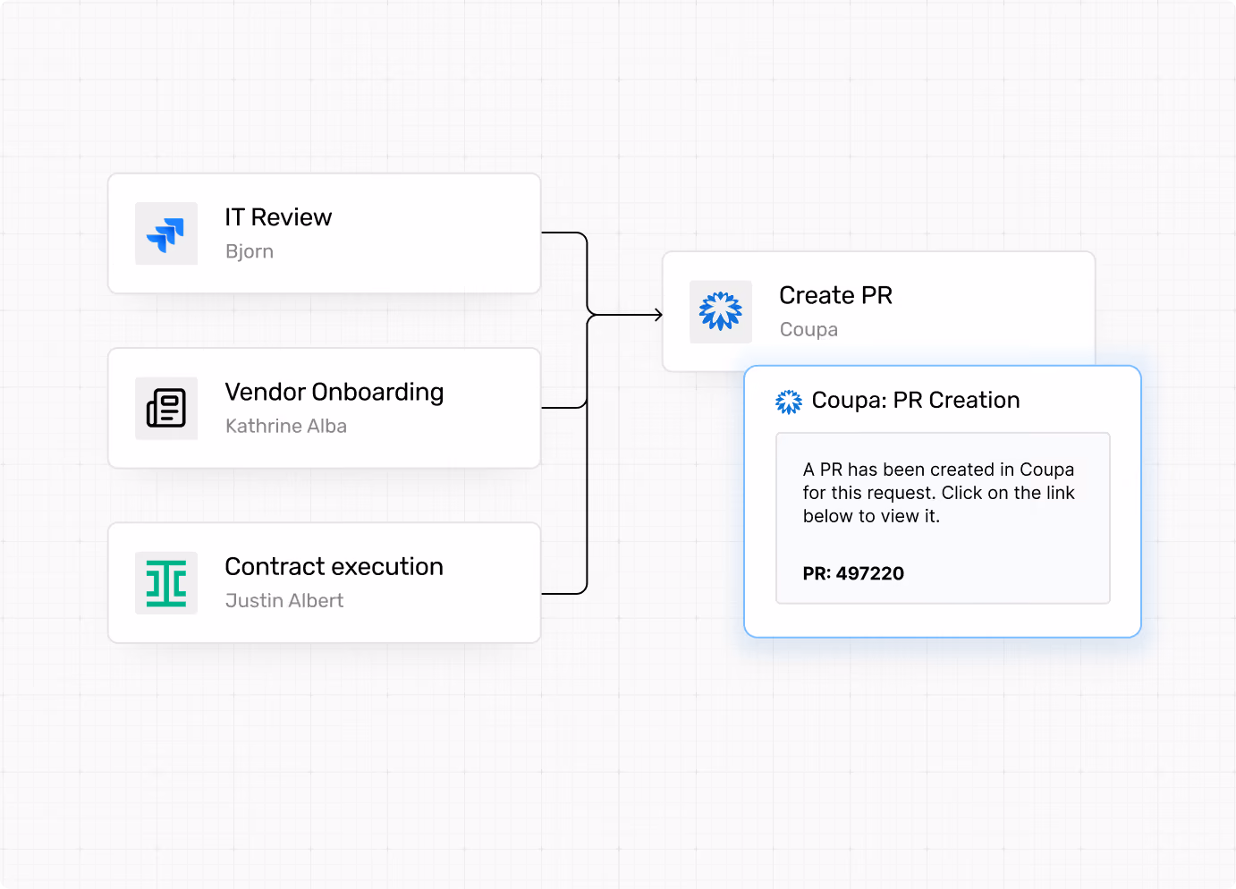 Workflow showing IT Review, Vendor Onboarding, Contract Execution leading to Create PR in Coupa with PR number 497220.