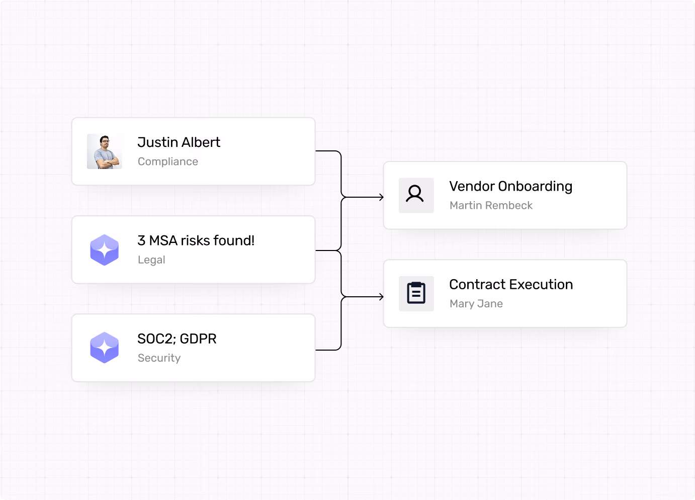 Flowchart linking compliance, legal, and security to vendor onboarding and contract execution tasks.