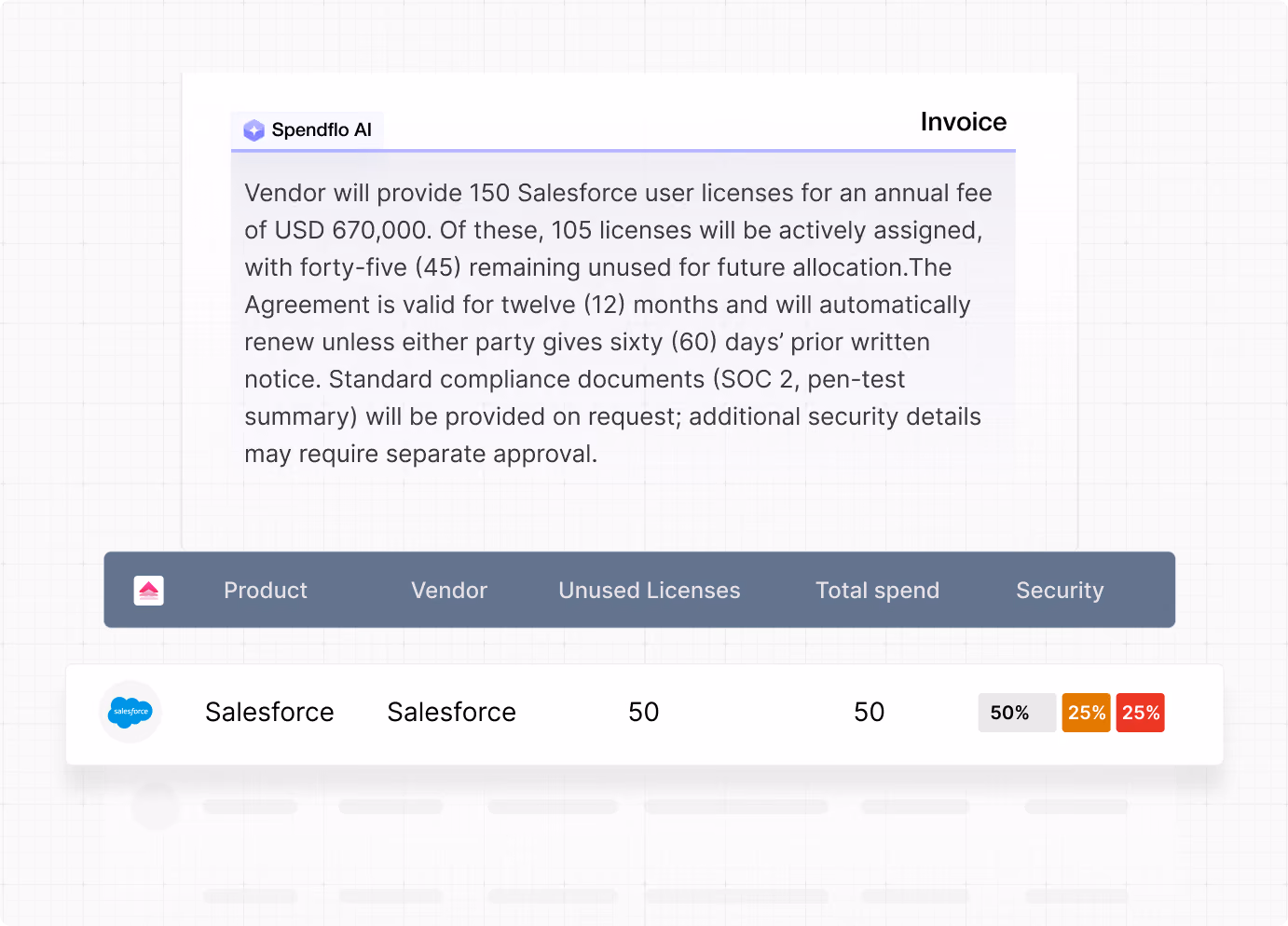Invoice text and table showing Salesforce with 50 unused licenses and total spend of 50, plus security percentages.