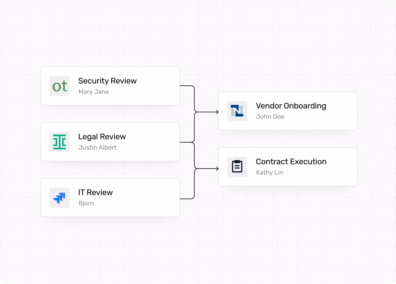 Flowchart showing Security, Legal, and IT Reviews leading to Vendor Onboarding and Contract Execution.
