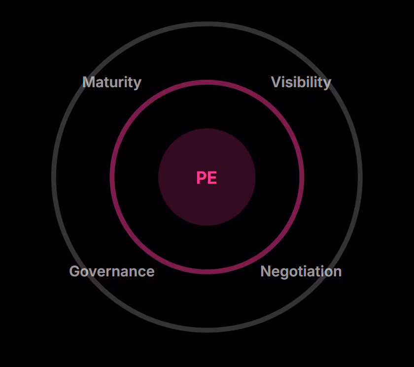 Diagram with center labeled PE surrounded by circles with Maturity, Visibility, Governance, and Negotiation text.