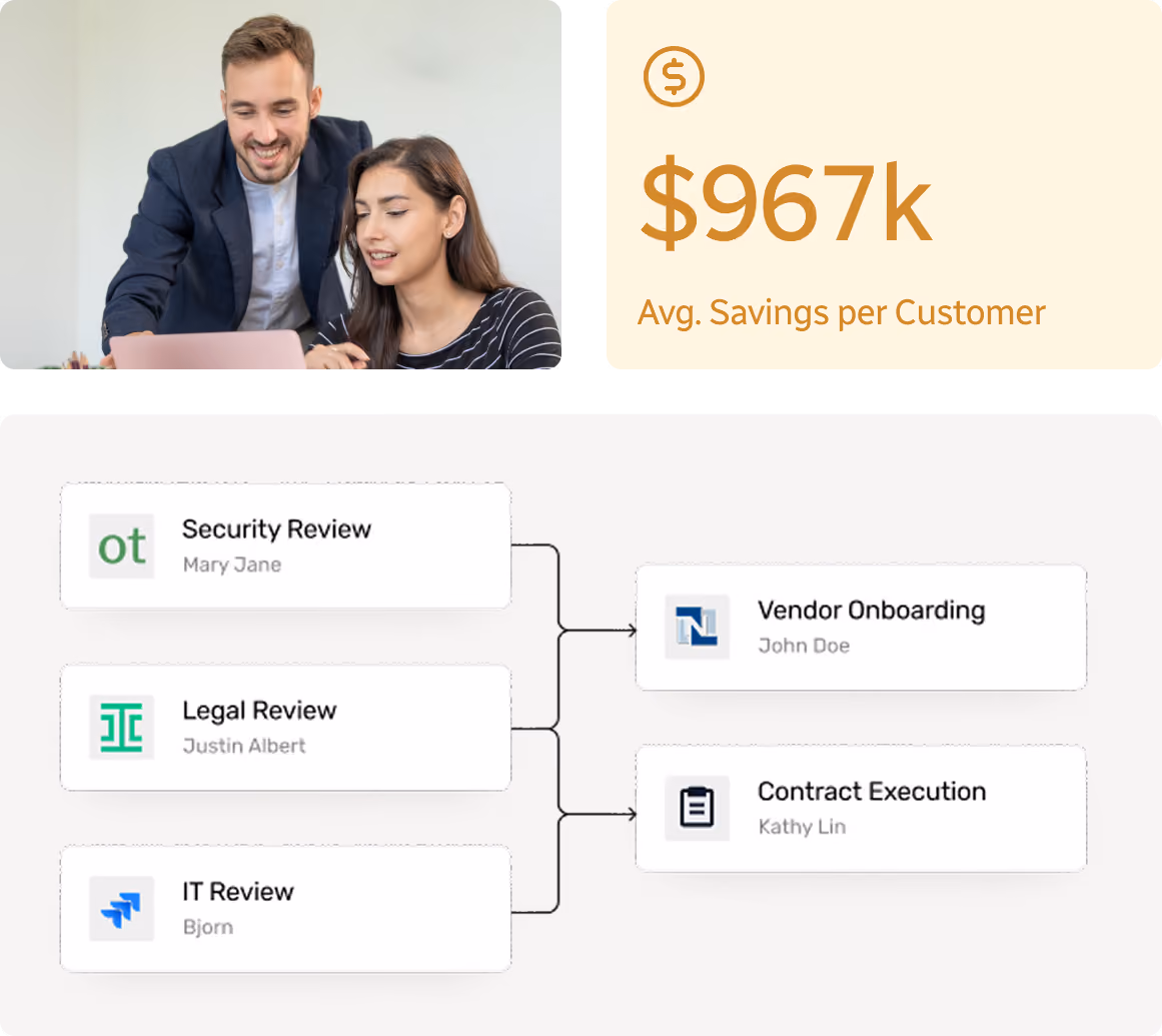 Two people smiling at a laptop, $967k average savings per customer, and a workflow diagram of reviews leading to onboarding.