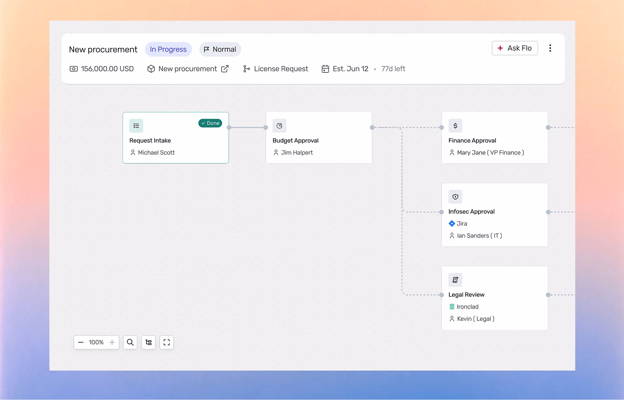 Multi-step approval flow from request intake through legal review