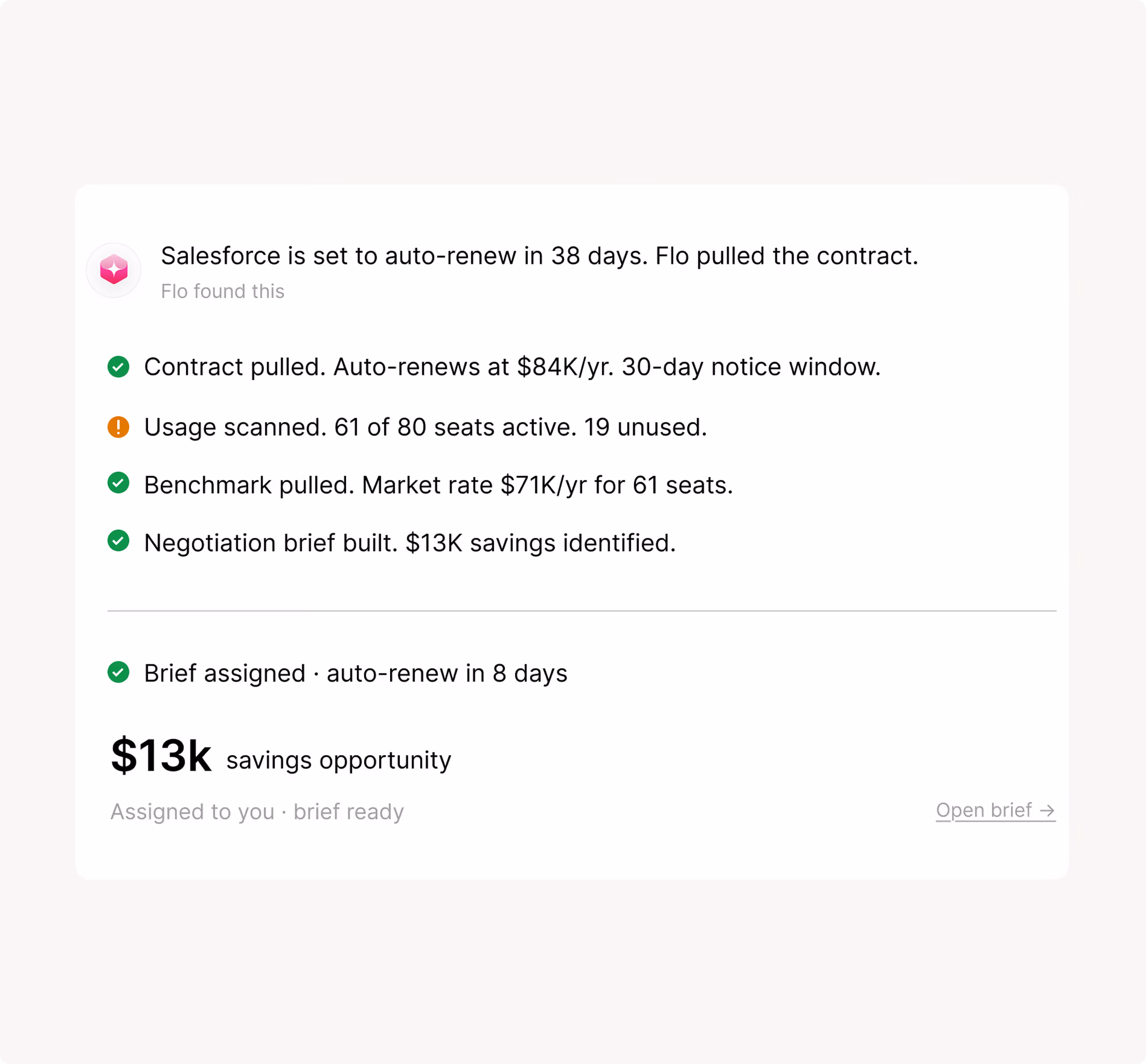 Dashboard showing Salesforce contract auto-renewal in 38 days with $13k savings opportunity assigned to user.