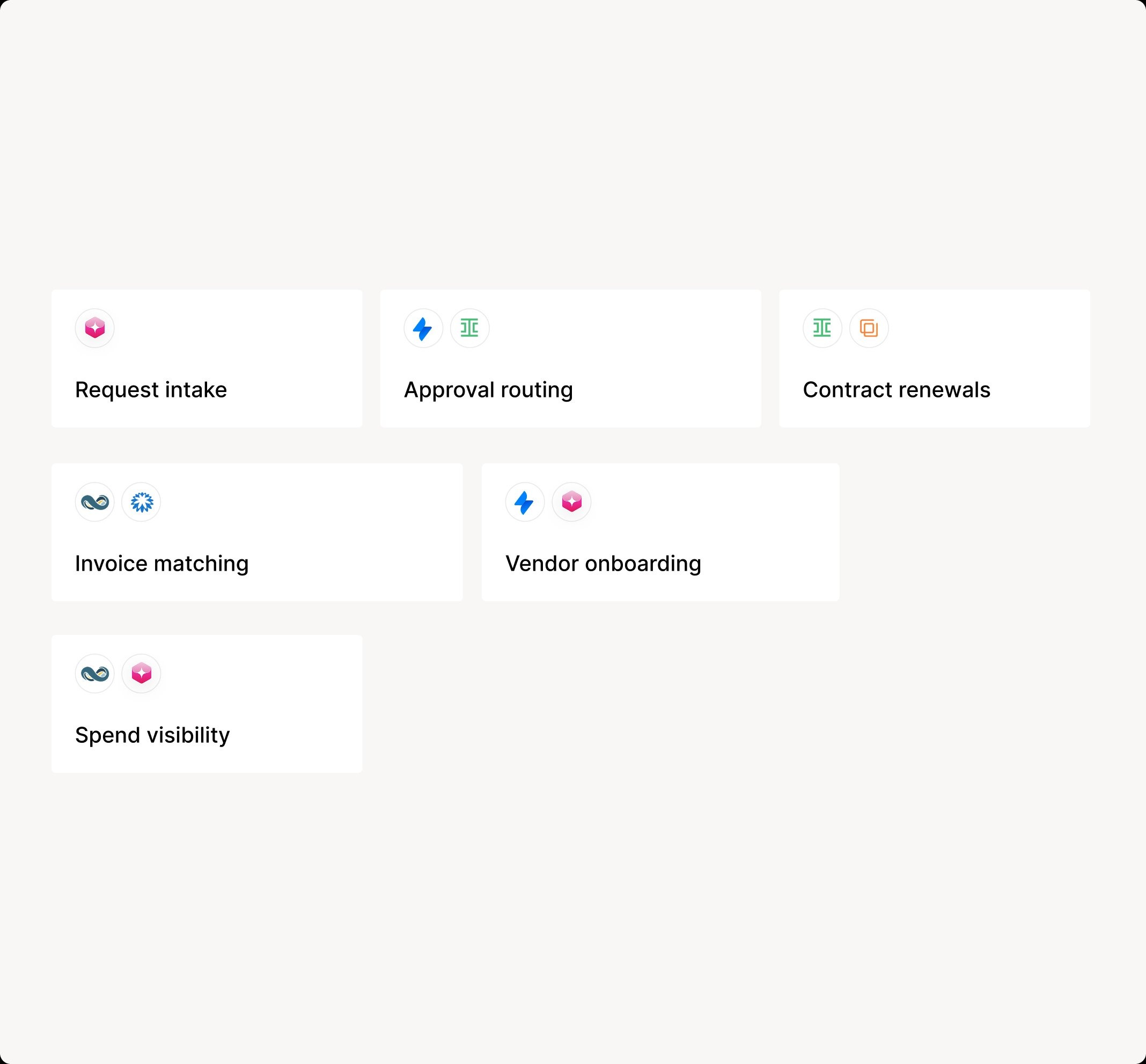 Spendflo procurement use cases grid showing request intake, approval routing, contract renewals, invoice matching, vendor onboarding, and spend visibility.