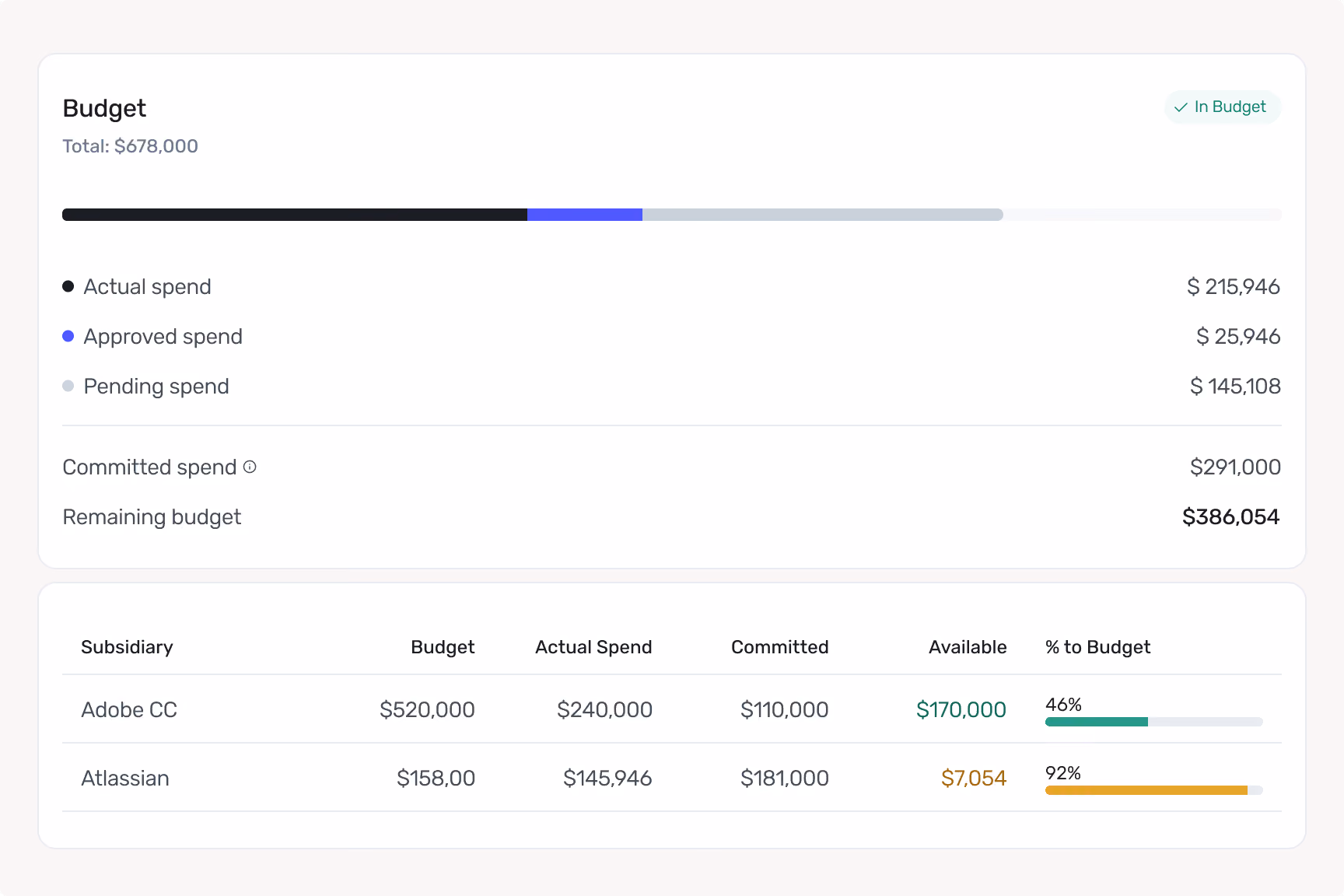 Budget overview showing actual, approved, and pending spend with totals and subsidiary budget details.