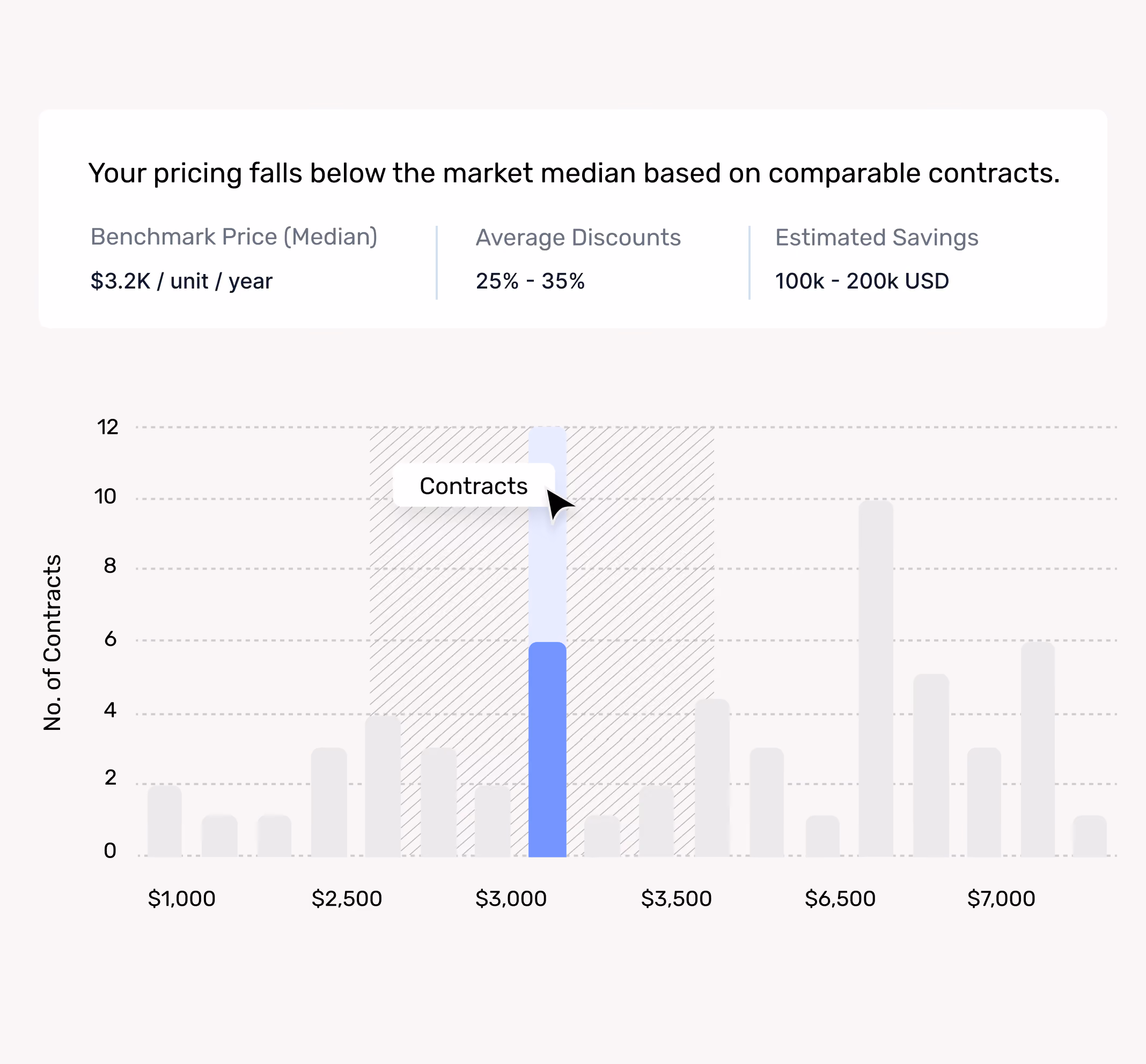 Bar chart showing contract count mainly around $3,000 with pricing below market median and estimated savings.