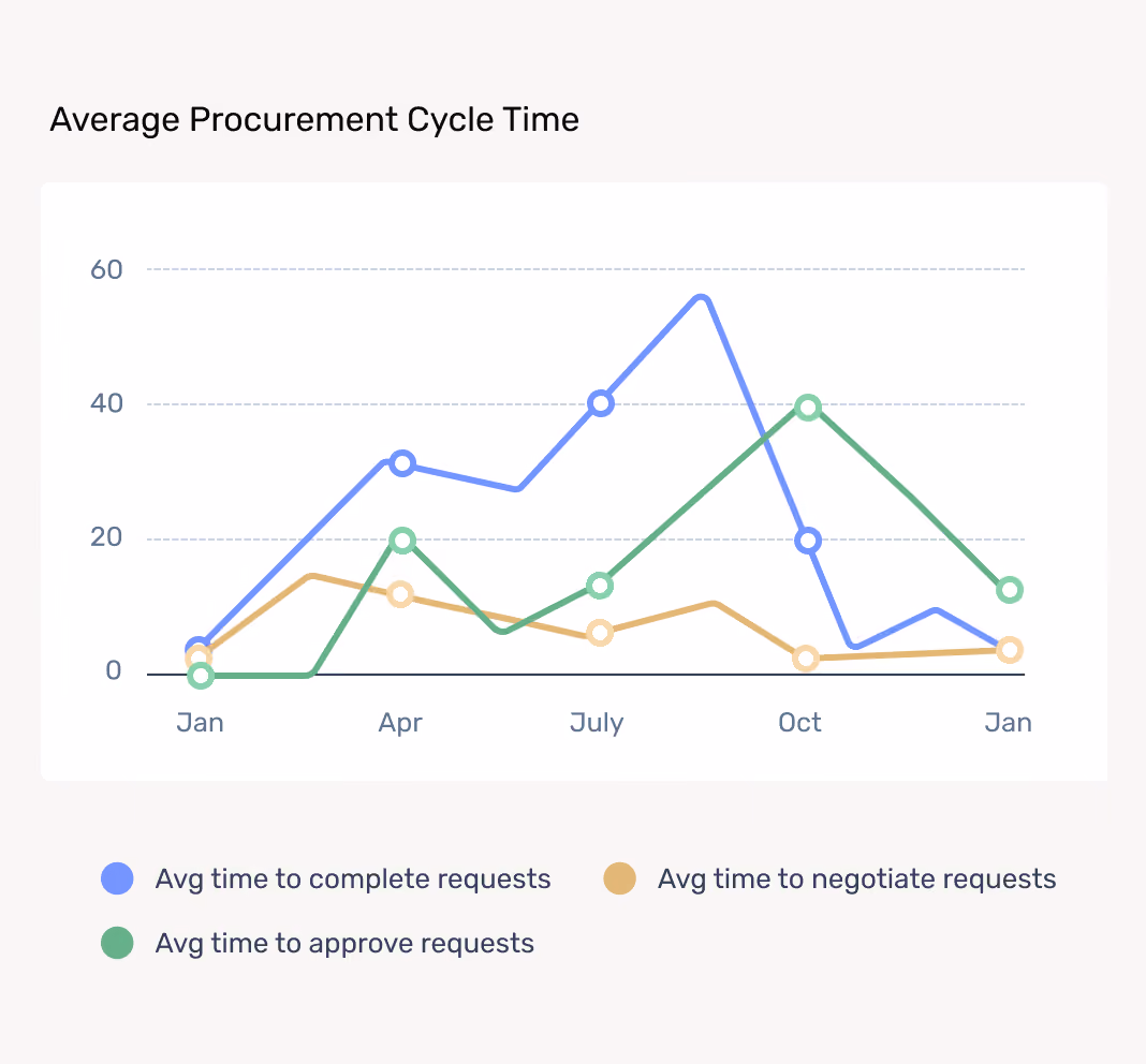 Line graph showing average procurement cycle times for completing, approving, and negotiating requests monthly.
