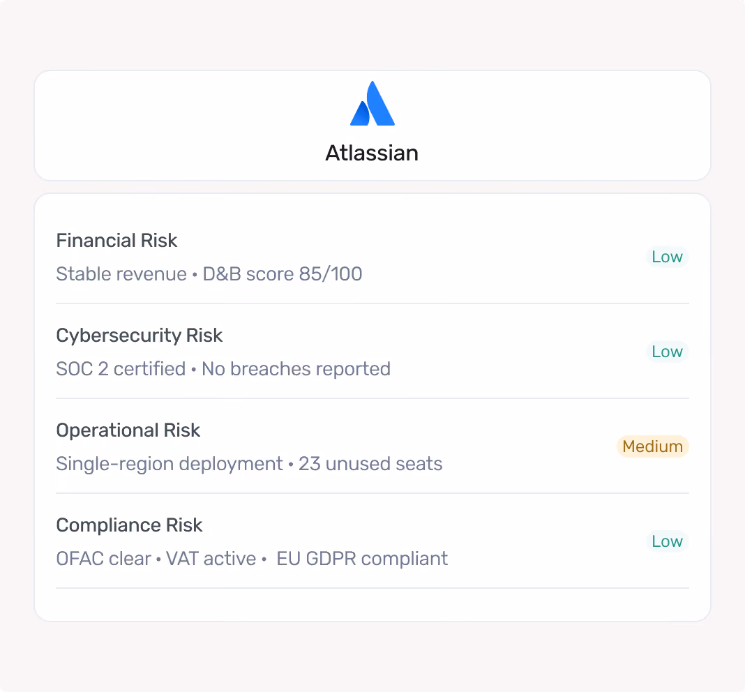 Atlassian risk scores showing low financial, cybersecurity, compliance risk, and medium operational risk.