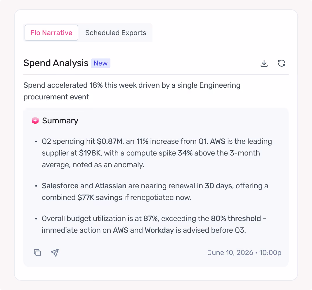 Spend analysis summary: Q2 spending $0.87M up 11%, AWS leads at $198K, savings from renewals, budget at 87%, action advised.