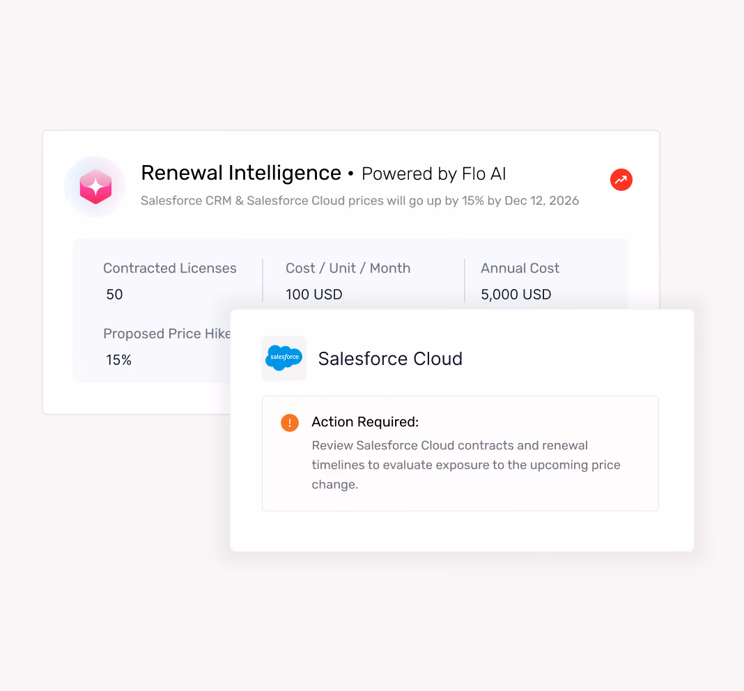 Dashboard showing Salesforce Cloud price hike of 15% by Dec 12, 2026, with action to review contracts.