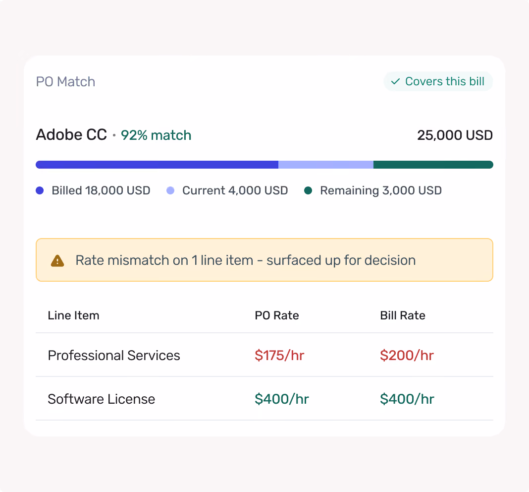 PO match for Adobe CC showing 92% match, billed 18k, current 4k, remaining 3k USD, with rate mismatches.