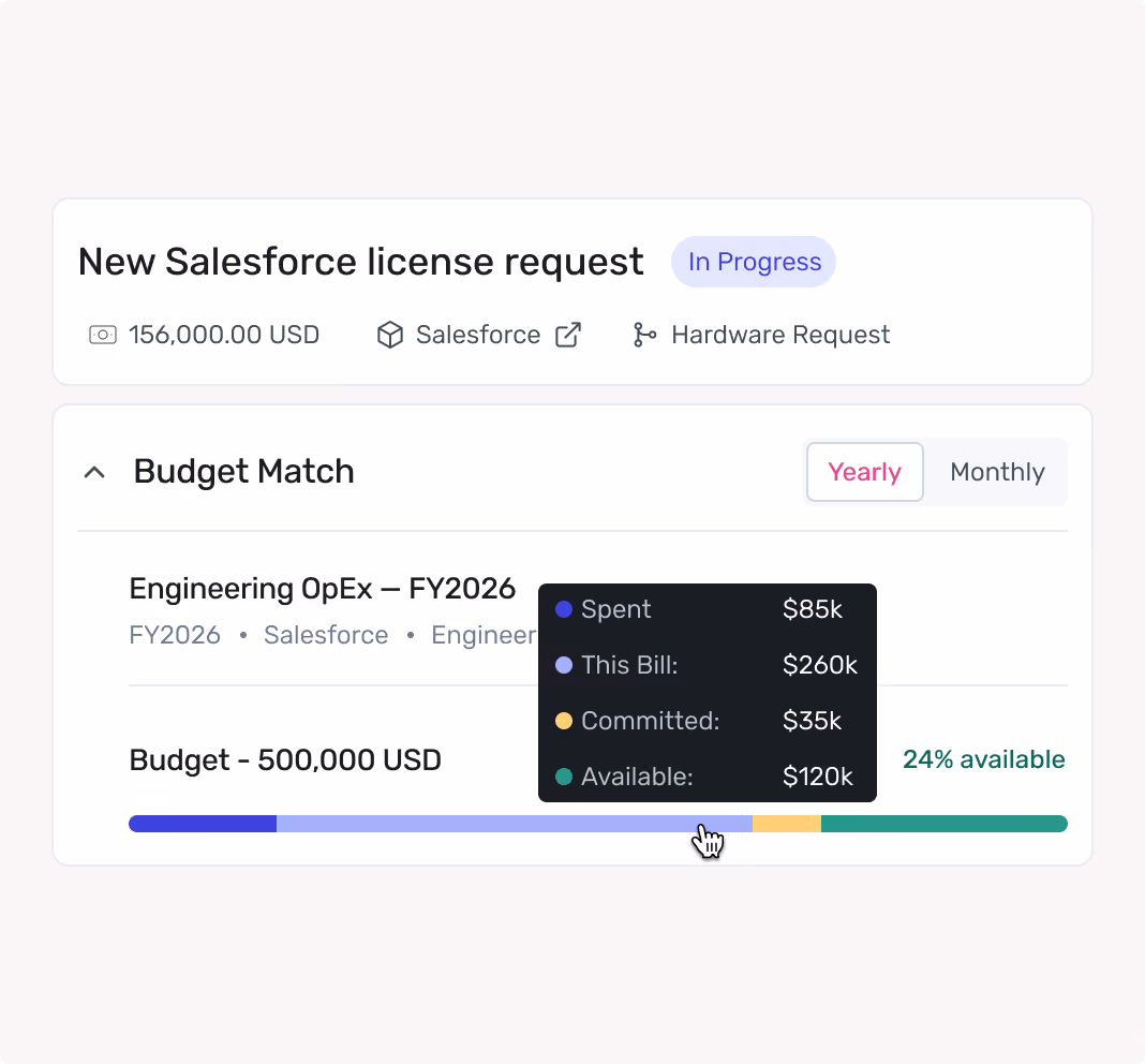 Salesforce license request in progress with a $500k budget showing spent $85k, bill $260k, committed $35k, available $120k.