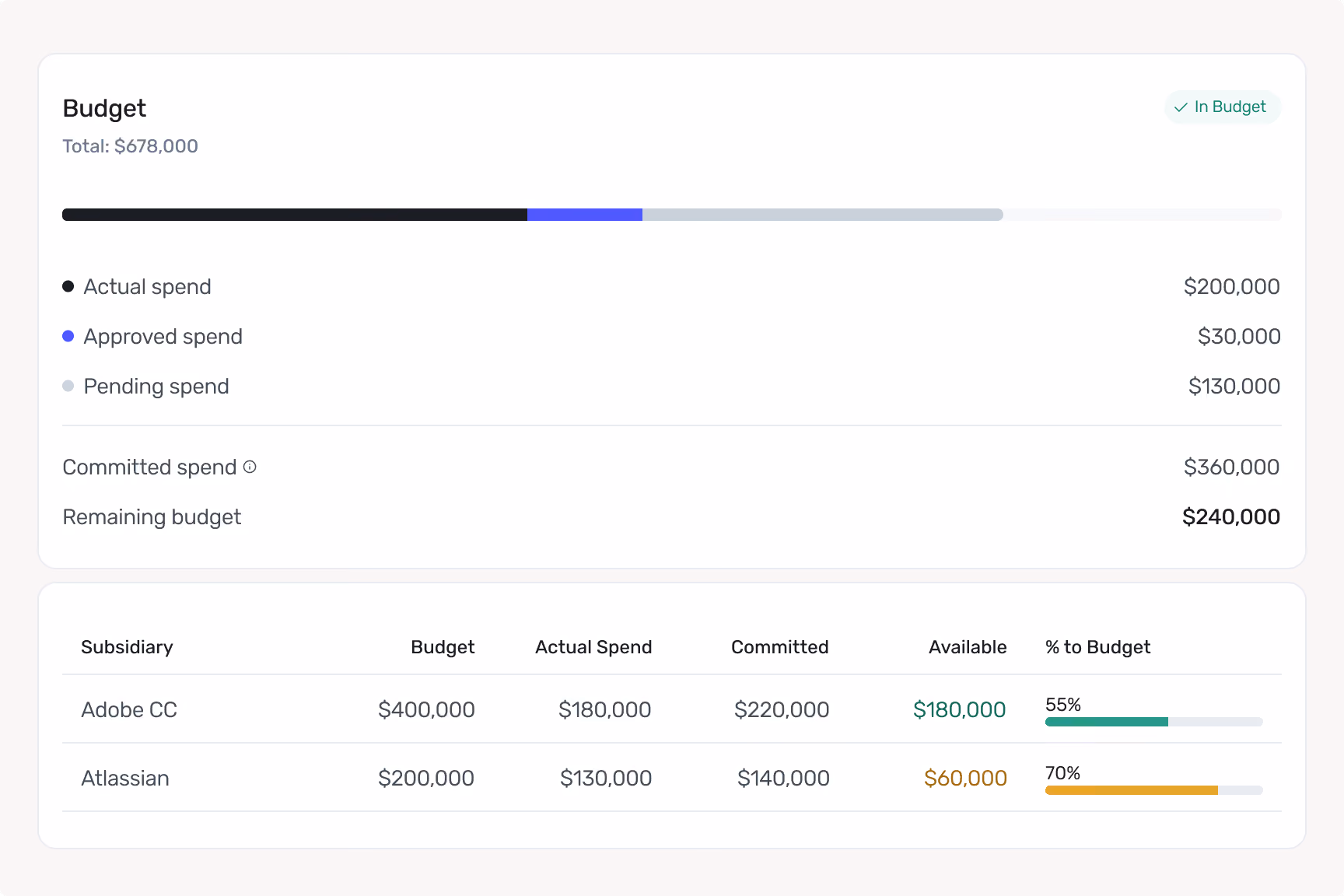 Budget summary shows total $678,000 with spend details and budget status for Adobe CC and Atlassian subsidiaries.