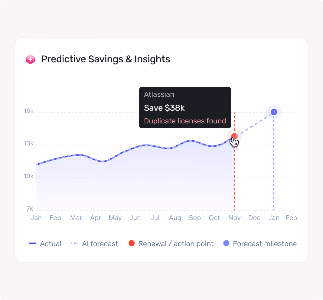 Line graph showing predictive savings and insights with actual, AI forecast, renewal point, and forecast milestone.