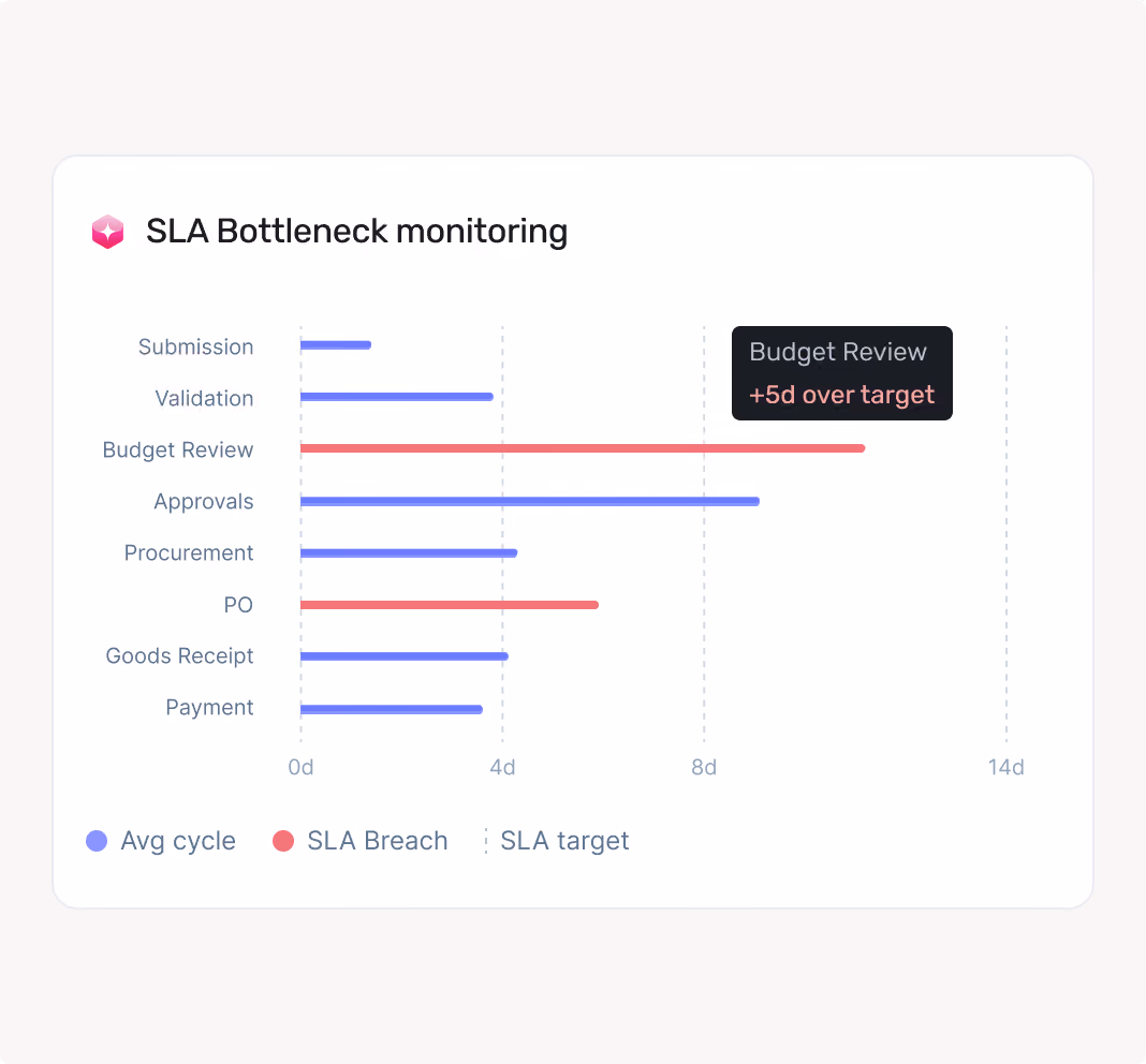 Bar chart showing SLA bottleneck monitoring with Budget Review 5 days over SLA target in red.