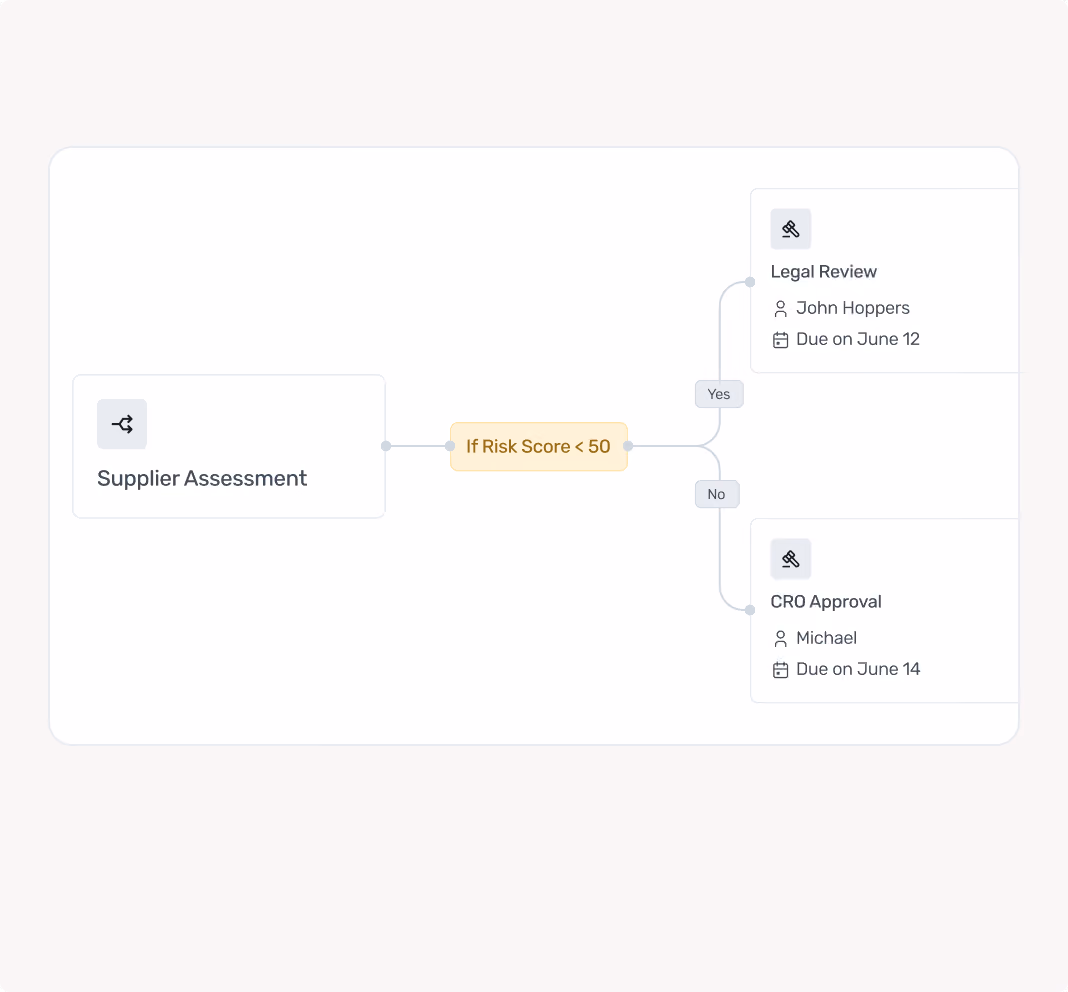 Workflow diagram showing supplier assessment leading to legal review or CRO approval based on risk score below 50.