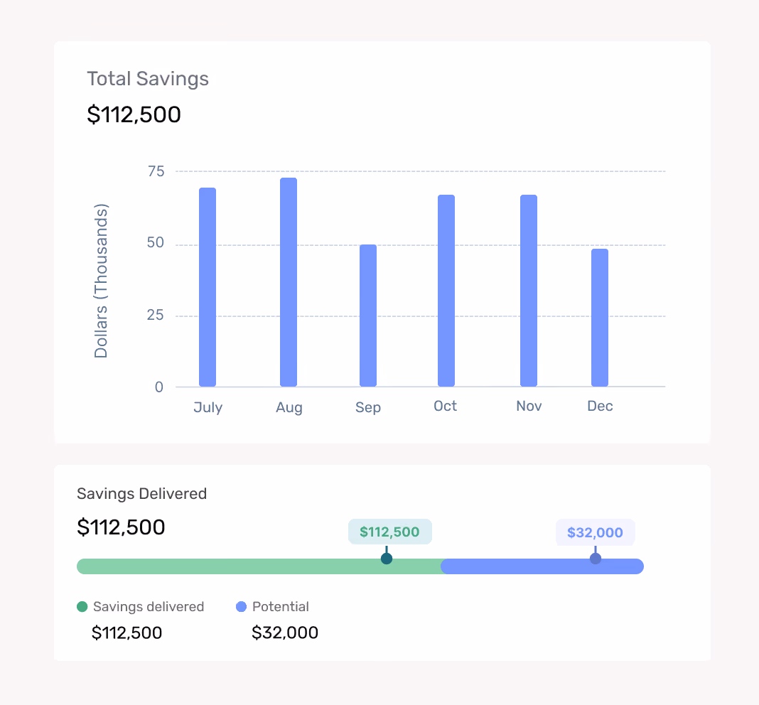 Bar chart of monthly savings July to December and a savings delivered versus potential bar graph with values.