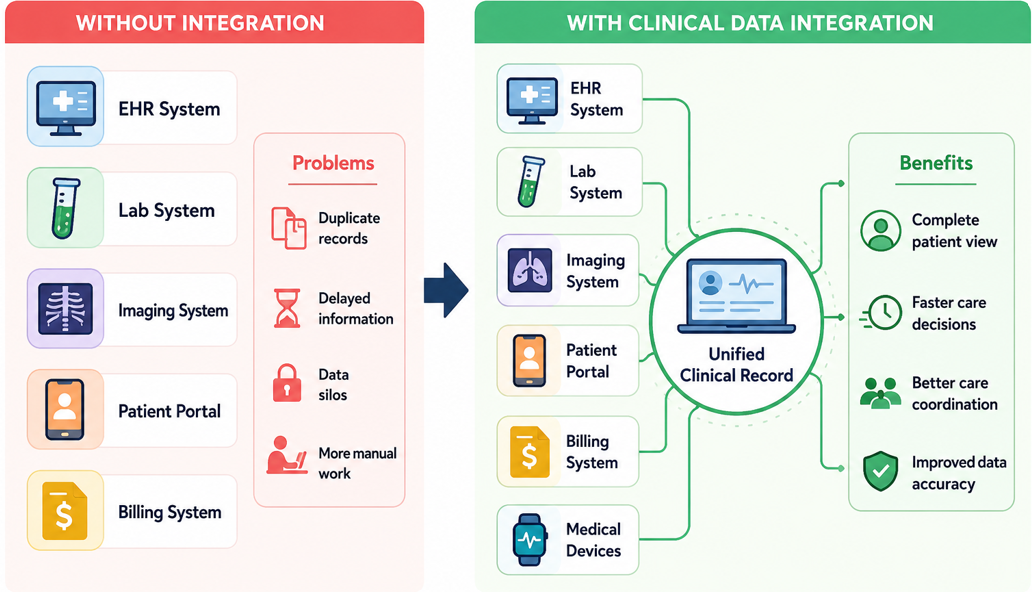 Clinical data integration infographic comparing disconnected healthcare systems with an integrated network, showing unified patient records, improved care coordination, faster decisions, and better data accuracy.