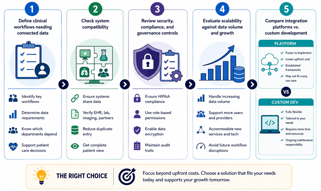 Five-step infographic showing how to choose a clinical data integration solution, covering workflow planning, system compatibility, security compliance, scalability assessment, and platform versus custom development options.