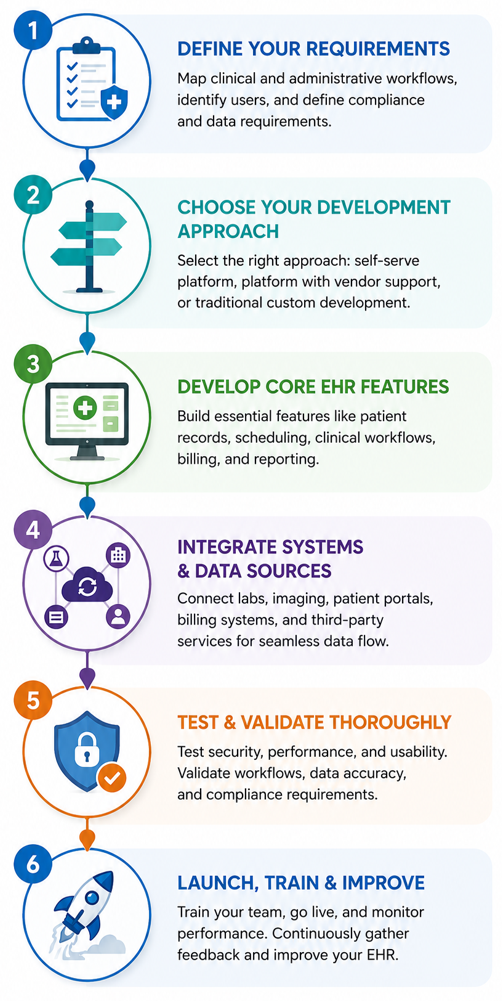 Six-step EHR development infographic showing requirements planning, development approach selection, core feature creation, system integrations, security testing, staff training, deployment, monitoring, and continuous improvement.