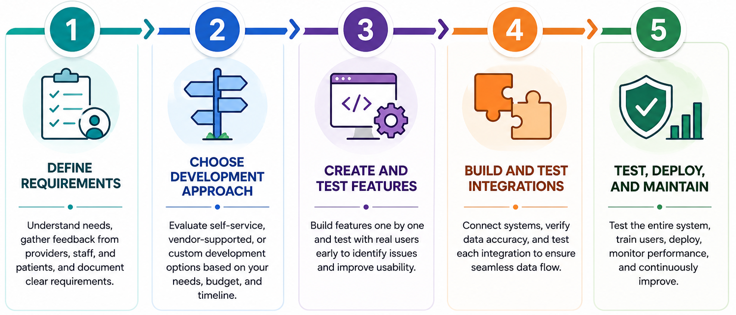 Healthcare software development infographic showing five steps: define requirements, choose development approach, create and test features, build integrations, and test, deploy, maintain.