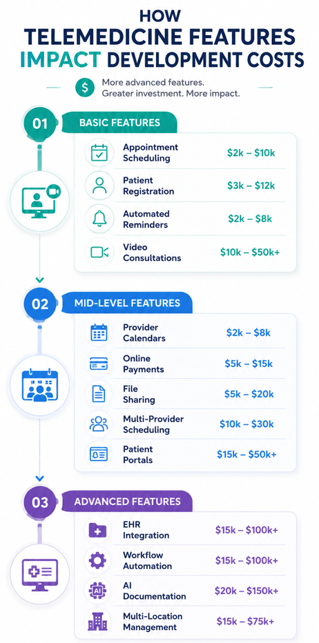 Mobile infographic showing how telemedicine feature complexity impacts development costs, organized into Basic, Mid-Level, and Advanced tiers with feature examples, icons, and estimated cost ranges.
