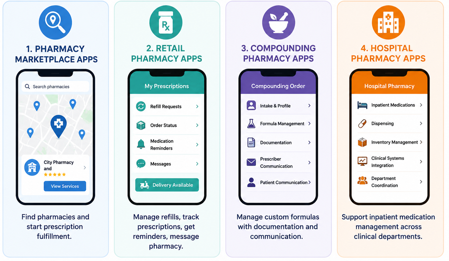 Infographic showing four pharmacy app types: marketplace, retail, compounding, and hospital. Each section highlights its primary purpose with simple icons and smartphone illustrations.