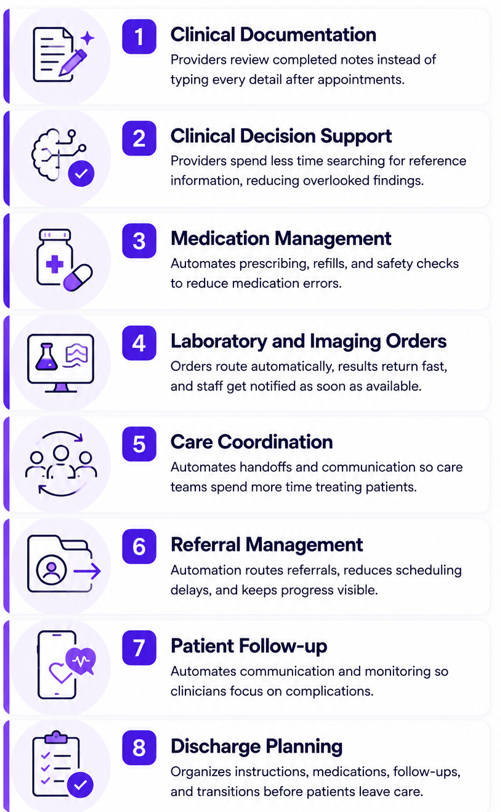 A mobile-friendly infographic showing eight clinical workflows providers should automate, including documentation, decision support, medication management, laboratory orders, care coordination, referrals, follow-up, and discharge planning.
