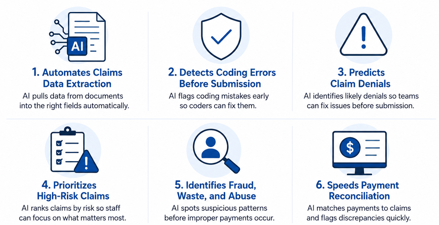 Infographic explains six ways AI improves healthcare claims processing, including data extraction, coding checks, denial prediction, risk prioritization, fraud detection, and payment reconciliation for providers.