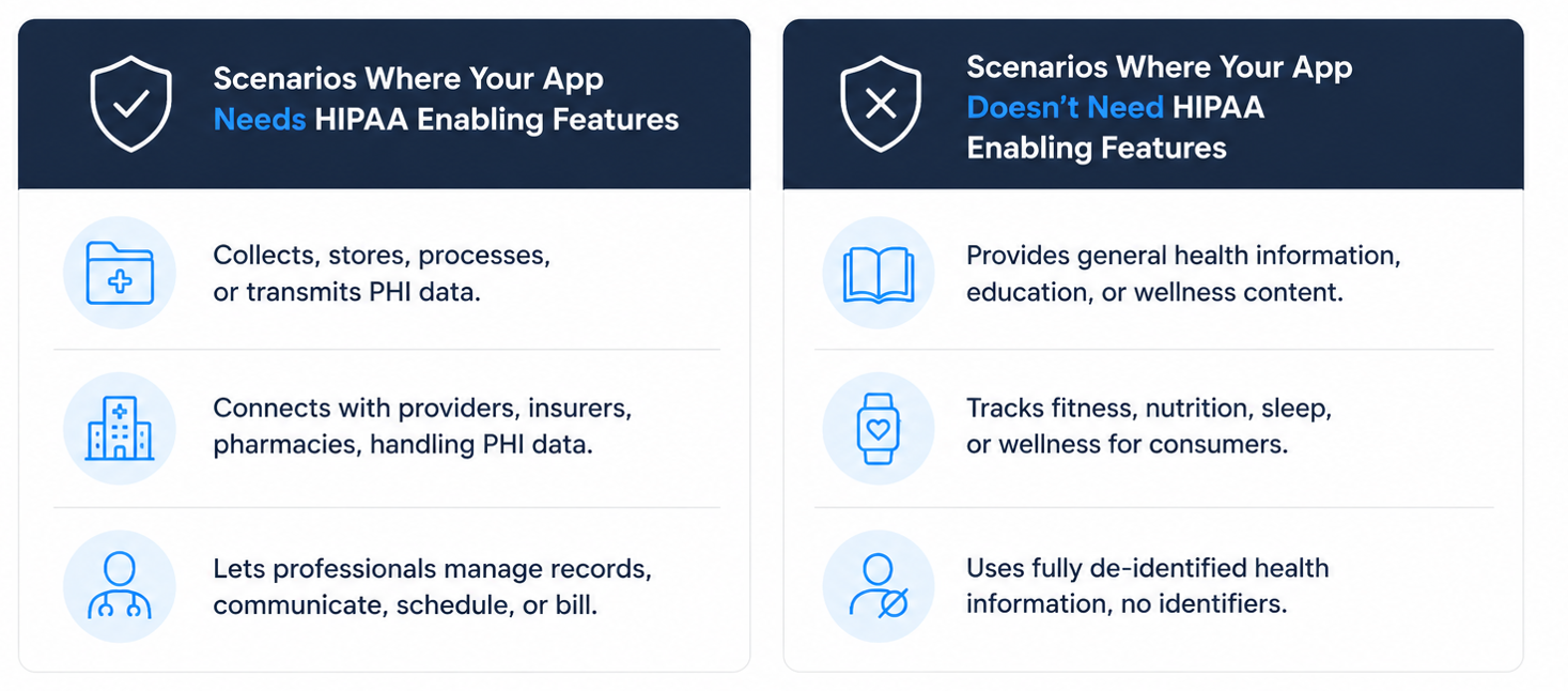 Infographic comparing when healthcare apps need HIPAA-enabling features, including PHI handling and provider workflows, versus wellness apps, fitness tracking, and de-identified health data.